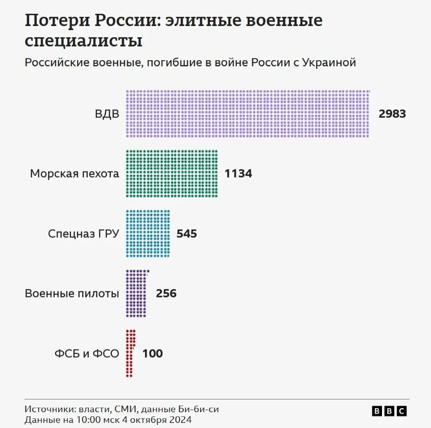 ЗМІ з'ясували, скільки військових втратила Росія за рік боїв під Вугледаром