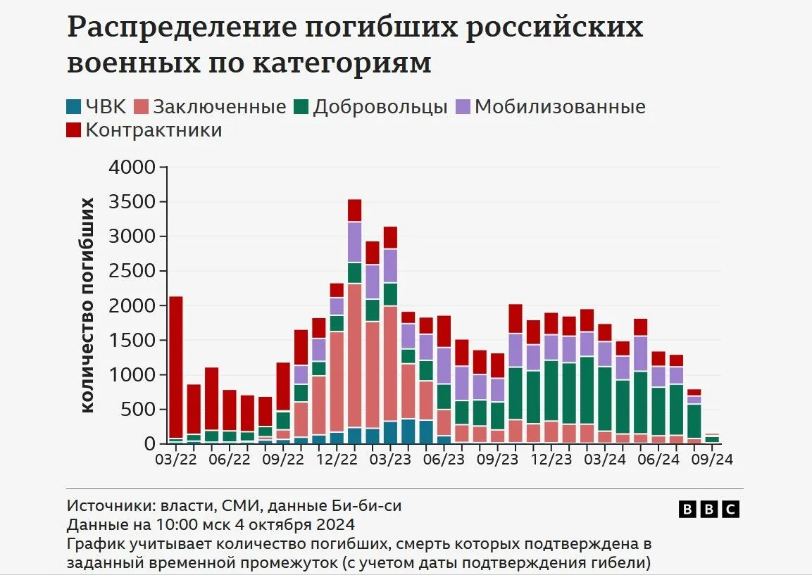 ЗМІ з'ясували, скільки військових втратила Росія за рік боїв під Вугледаром