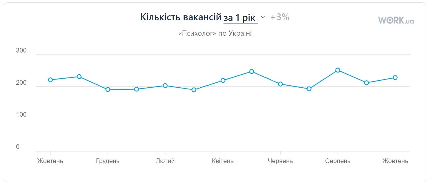 Количество вакансий для психологов в 2023–2024 годах.