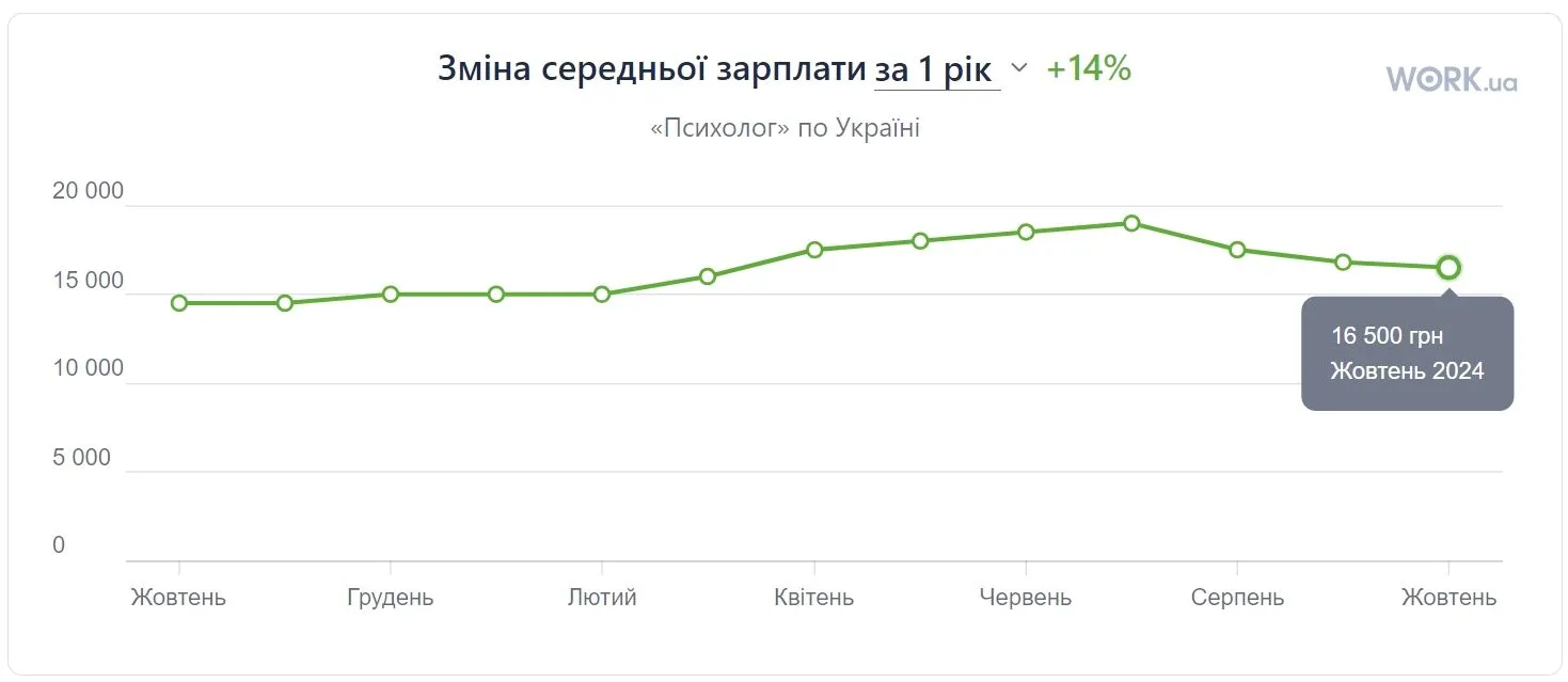 Как изменялась зарплата психологов в 2023–2024 годах.