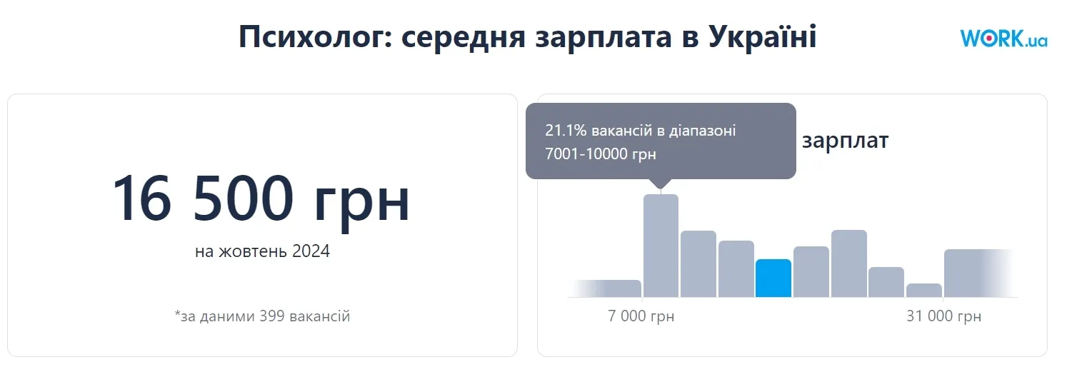 Середня зарплата психологів в Україні