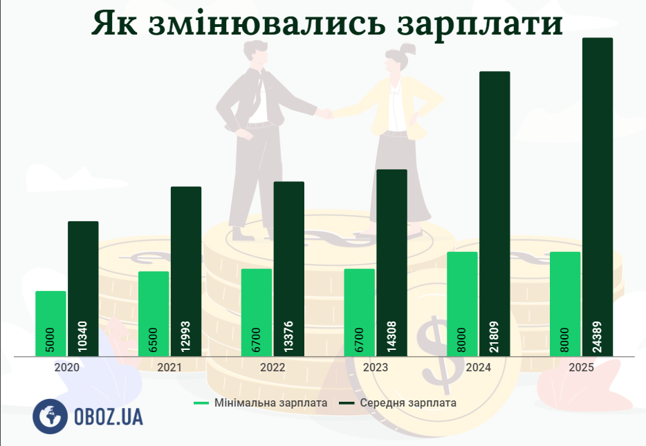 Як впливає зростання мінімалки