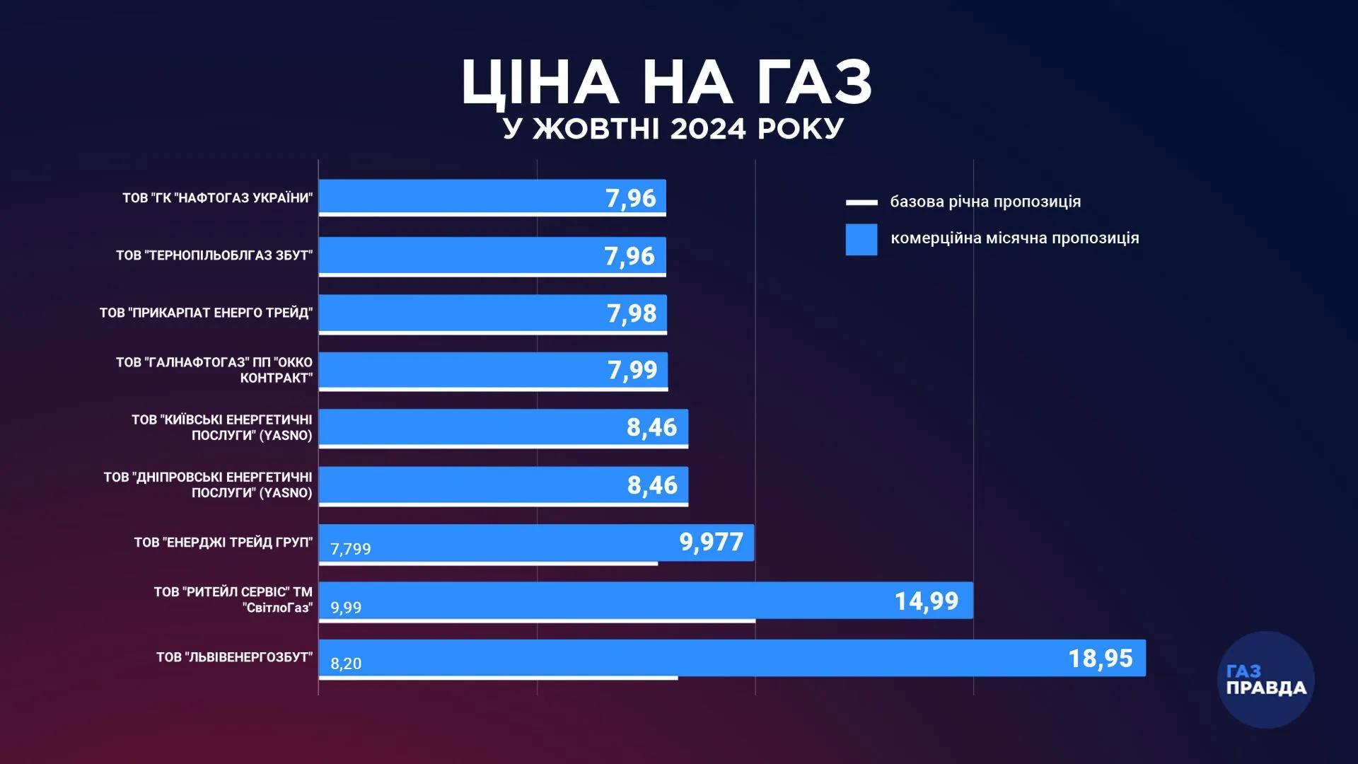 За октябрь украинцы заплатят за газ по тем же тарифам, что действовали и раньше