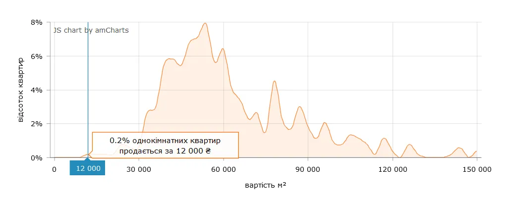 Некоторые квартиры продают по 12 000 грн за квадрат