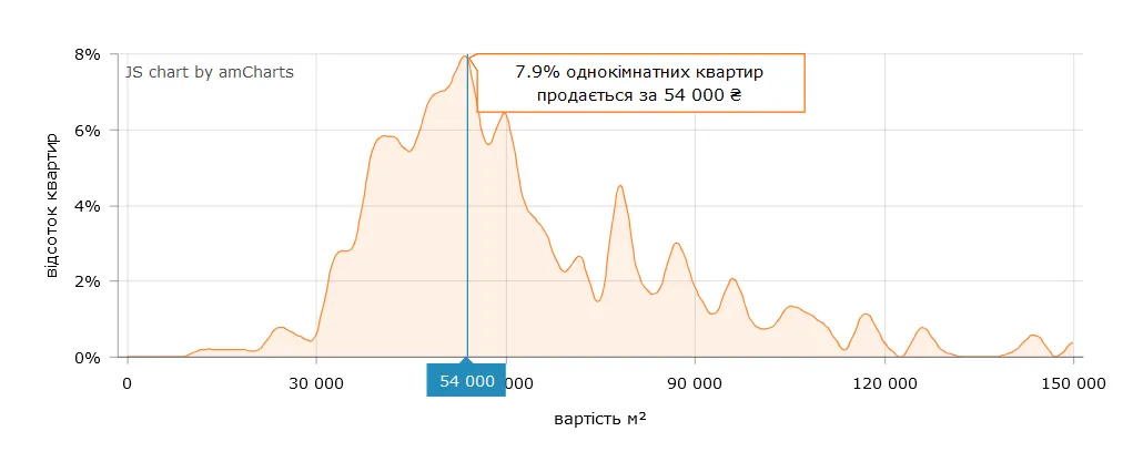 За якою ціною "квадрата" купити 1-кімнатну квартиру найпростіше