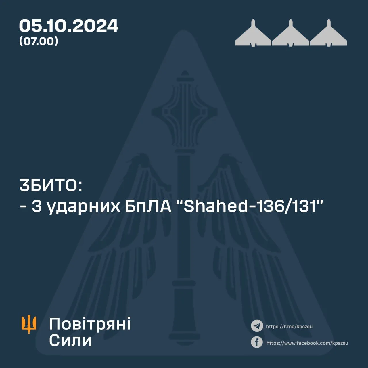 Повітряні сили України збили 3 "шахеди" та не допустили влучання 3 ракет: свіжі дані