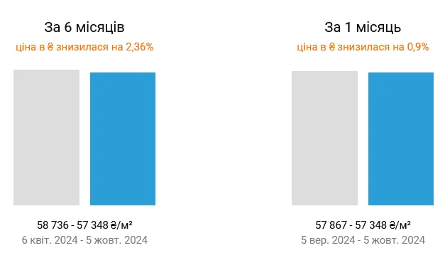 На вторинному ринку нерухомості Києва знизилися ціни