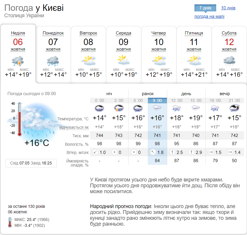 Дощ та до +21°С: прогноз погоди по Київщині на 6 жовтня