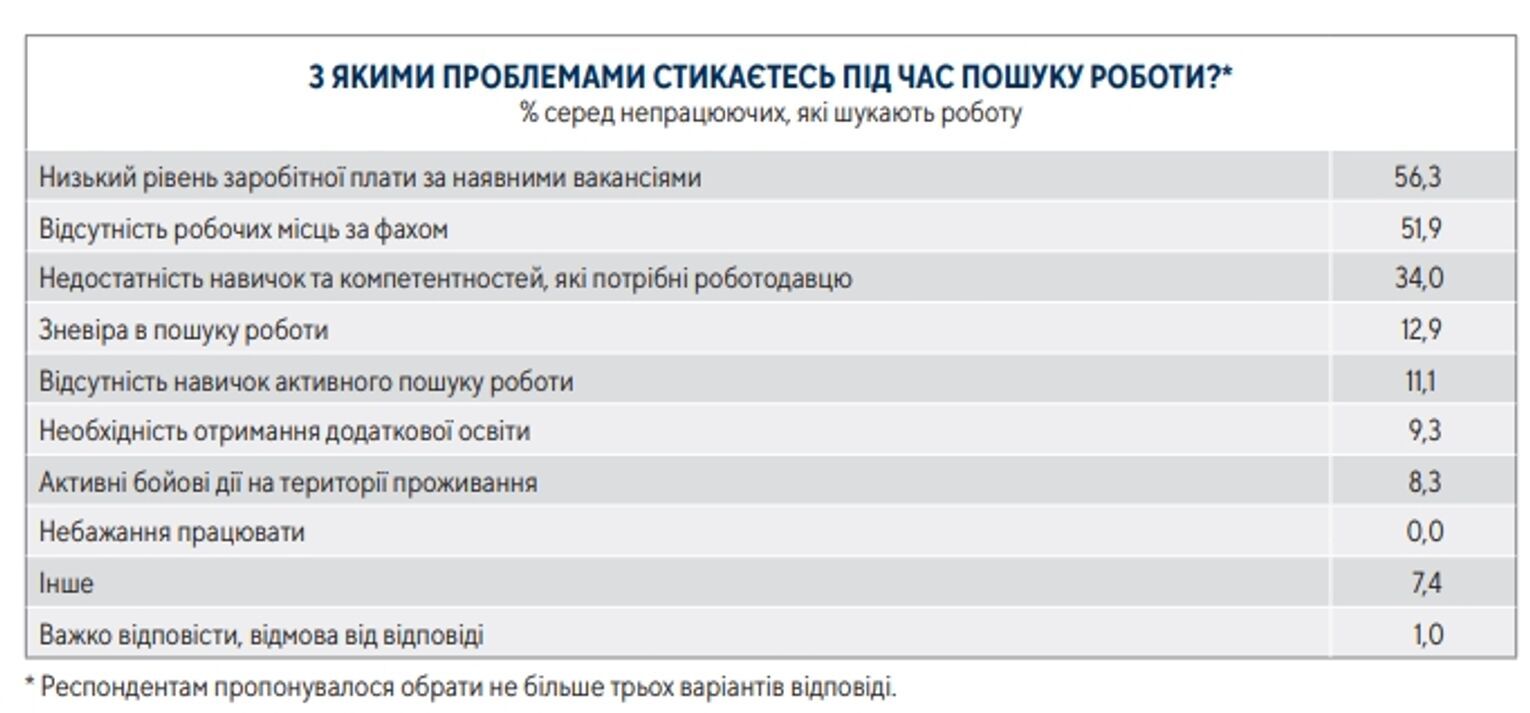 С какими проблемами сталкиваются украинцы при поиске работы