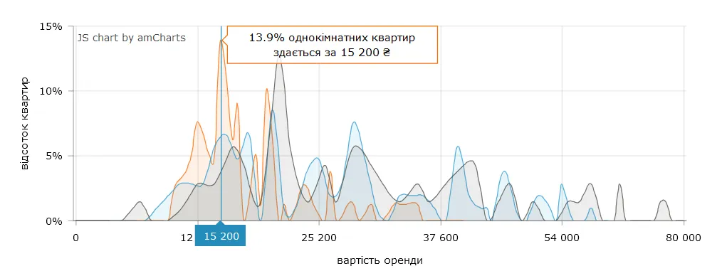 Скільки коштує зняти 1-кімнатну квартиру в Києві