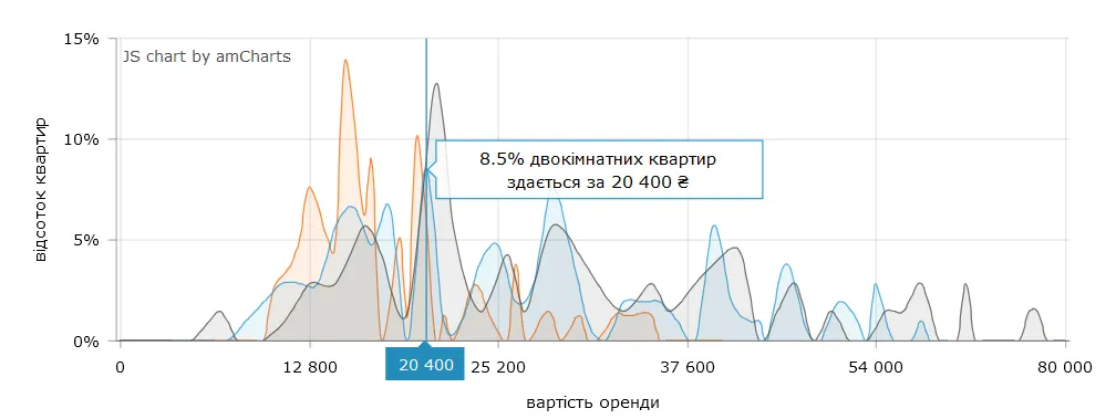 Стоимость аренды 2-комнатных квартир