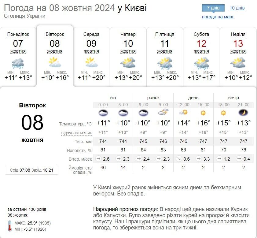 Без осадков и до +18°С: подробный прогноз погоды по Киевщине на 8 октября