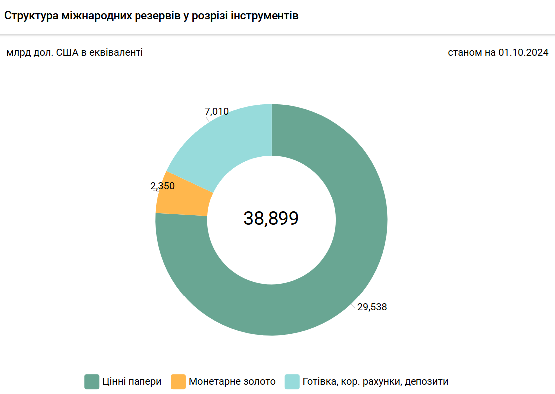 Структура ЗВР Украины: из чего состоят золотовалютные резервы