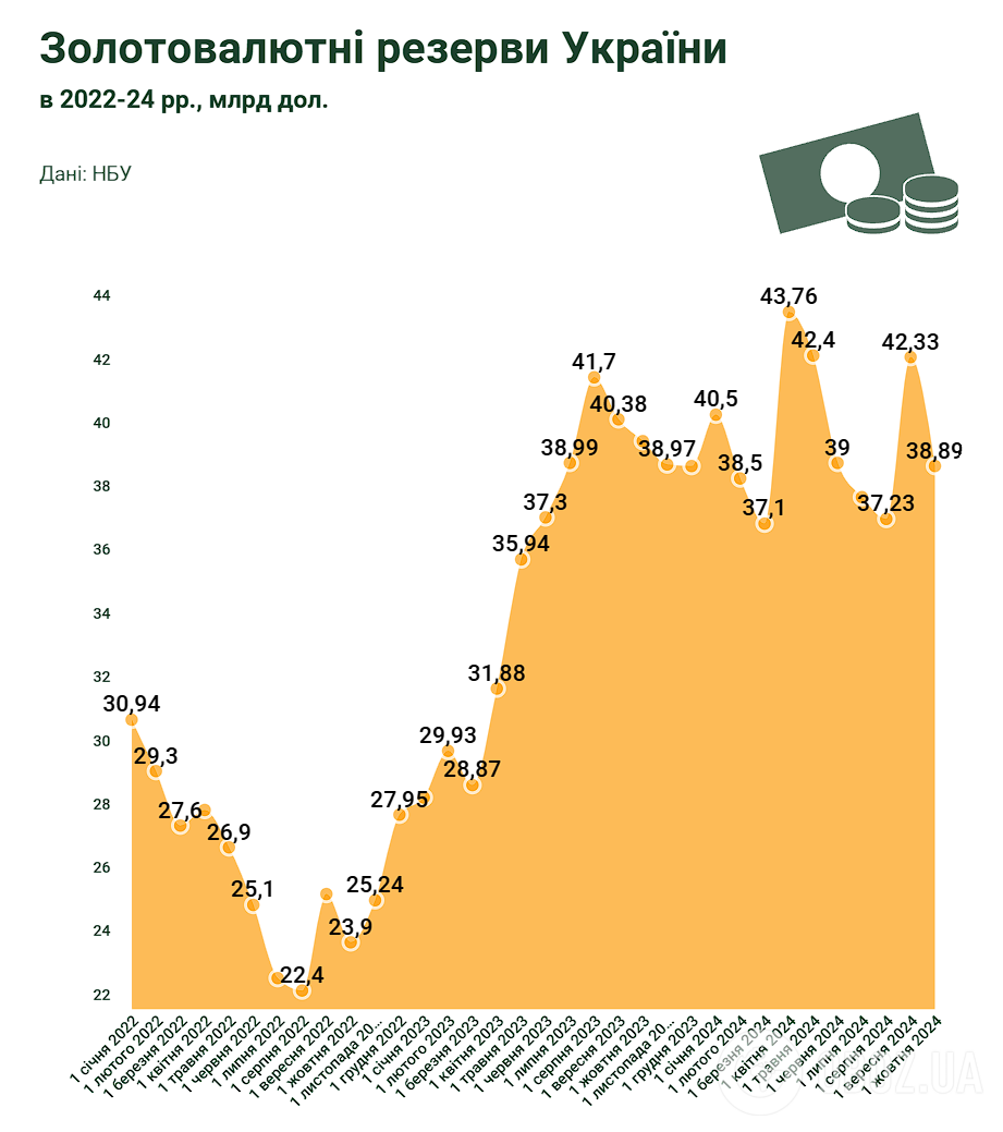 ЗВР Украины в октябре-2024