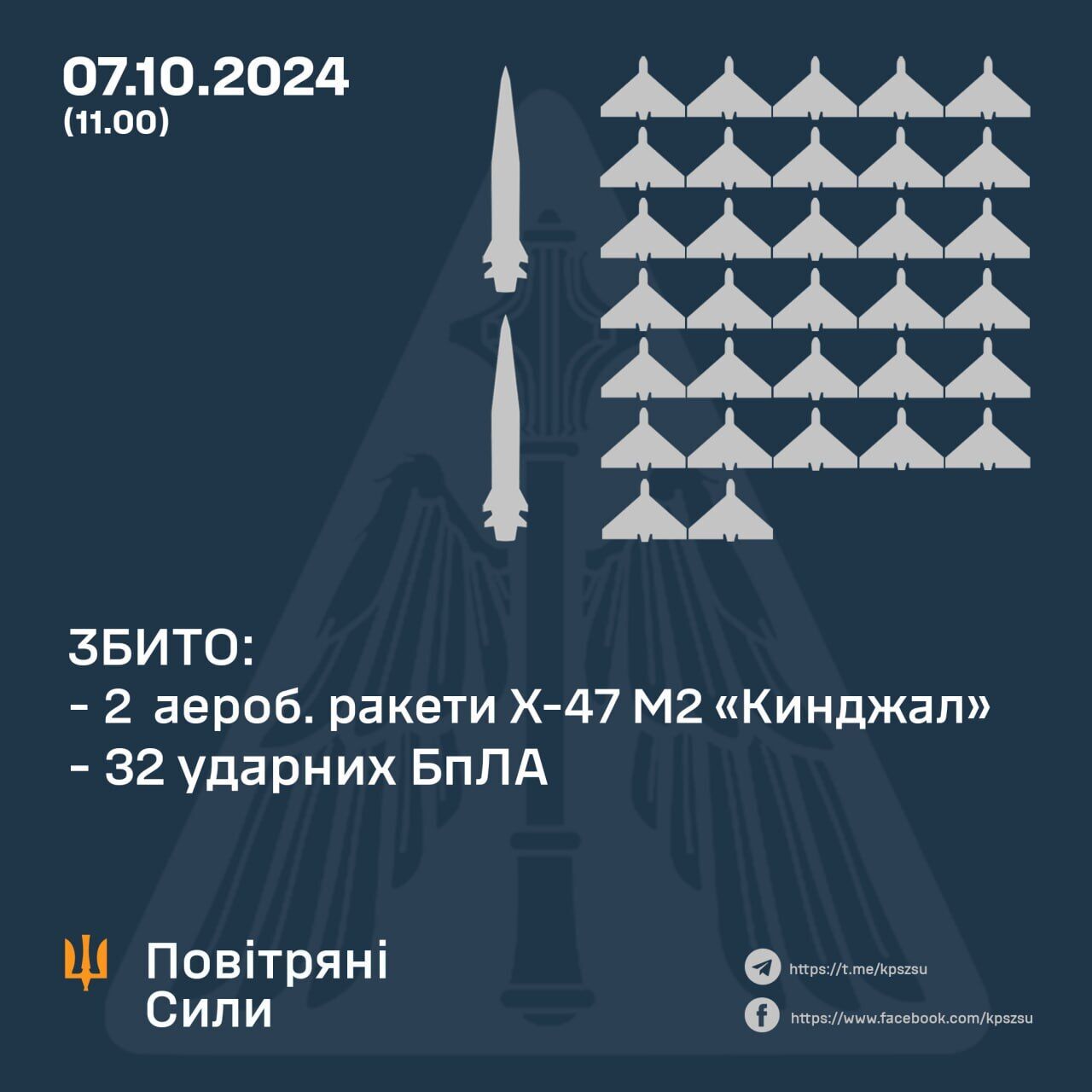 Россия запустила 80 средств воздушного нападения: сбиты два "Кинжала" над Киевщиной и 32 "Шахеда"