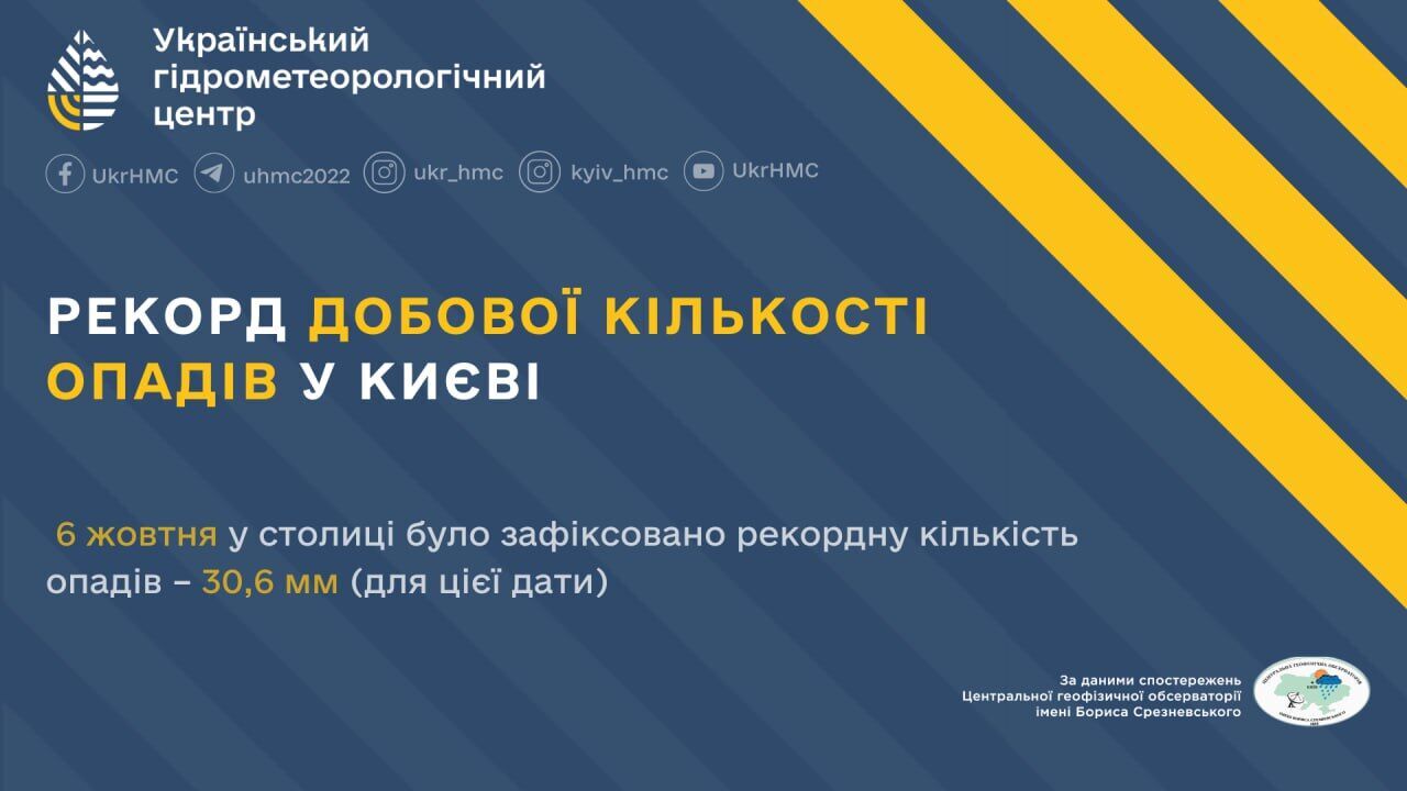 В Киеве зафиксировали рекорд суточного количества осадков: известны подробности