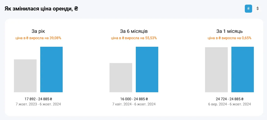 У Києві подорожчала оренда квартир