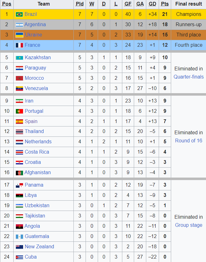 Україна на ЧС-2024 з футзалу: всі результати та звіти, підсумкова таблиця