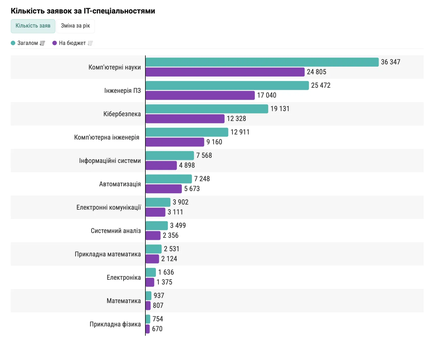 Поступление-2024: количество первокурсников на ІТ-специальностях уменьшилось на 30%