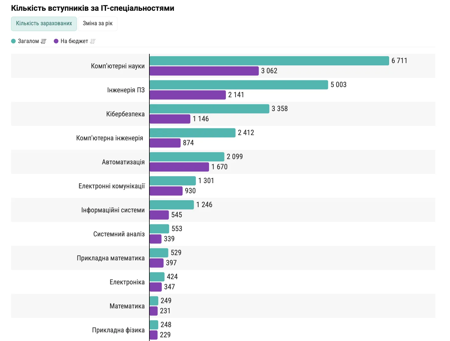 Поступление-2024: количество первокурсников на ІТ-специальностях уменьшилось на 30%
