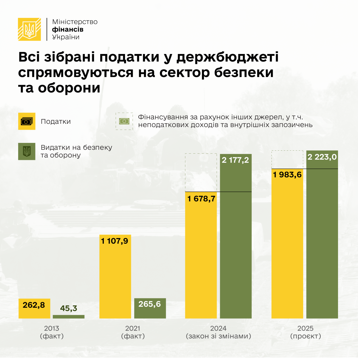 В уряді пояснили рекордне підняття податків в Україні