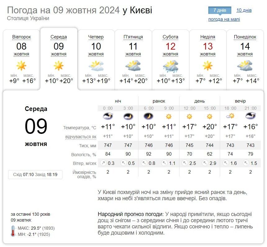 Невелика хмарність та до +22°С: прогноз погоди по Київщині на 9 жовтня
