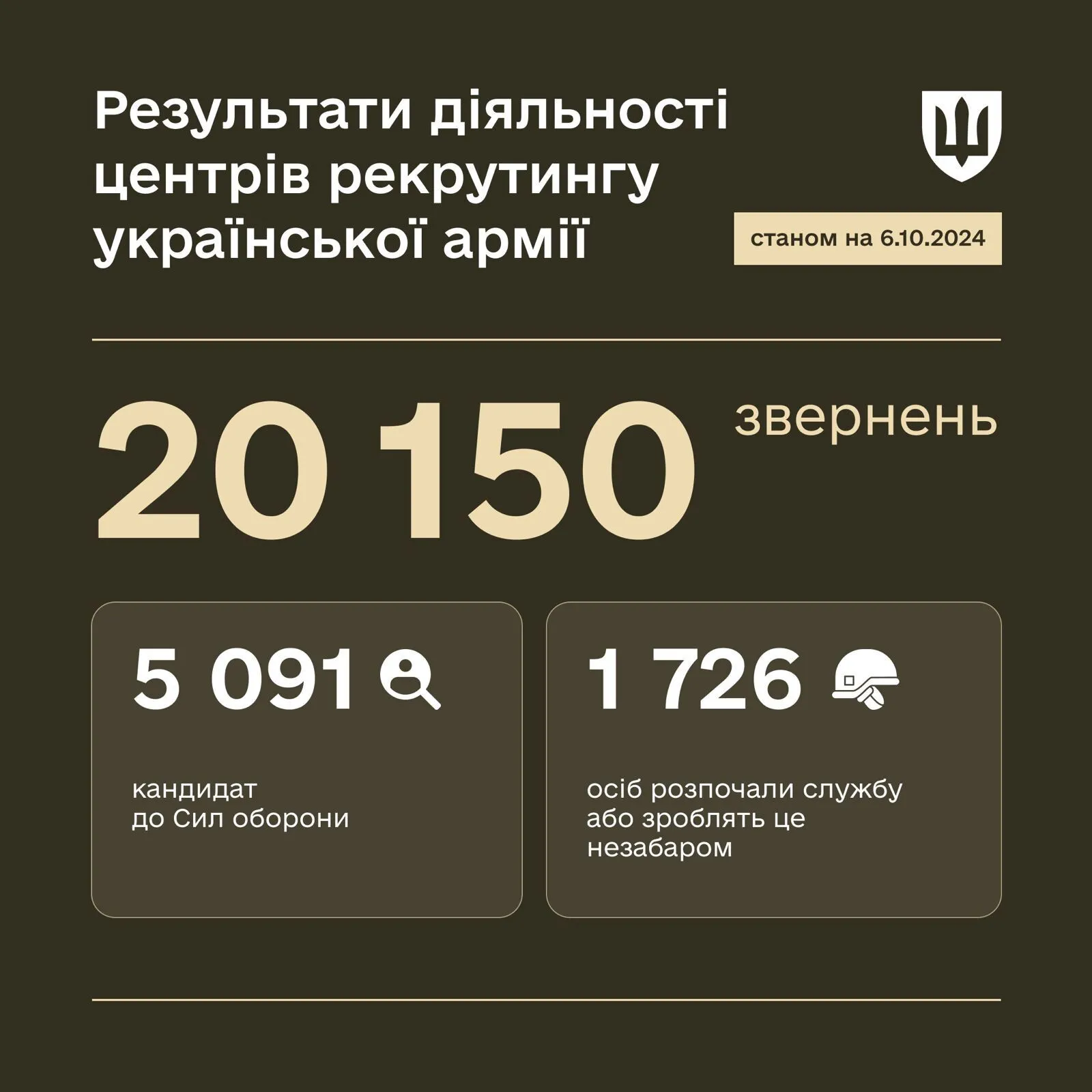 Понад 20 тис. українців звернулося до центрів рекрутингу: в Міноборони сказали, скільки з них пішли служити