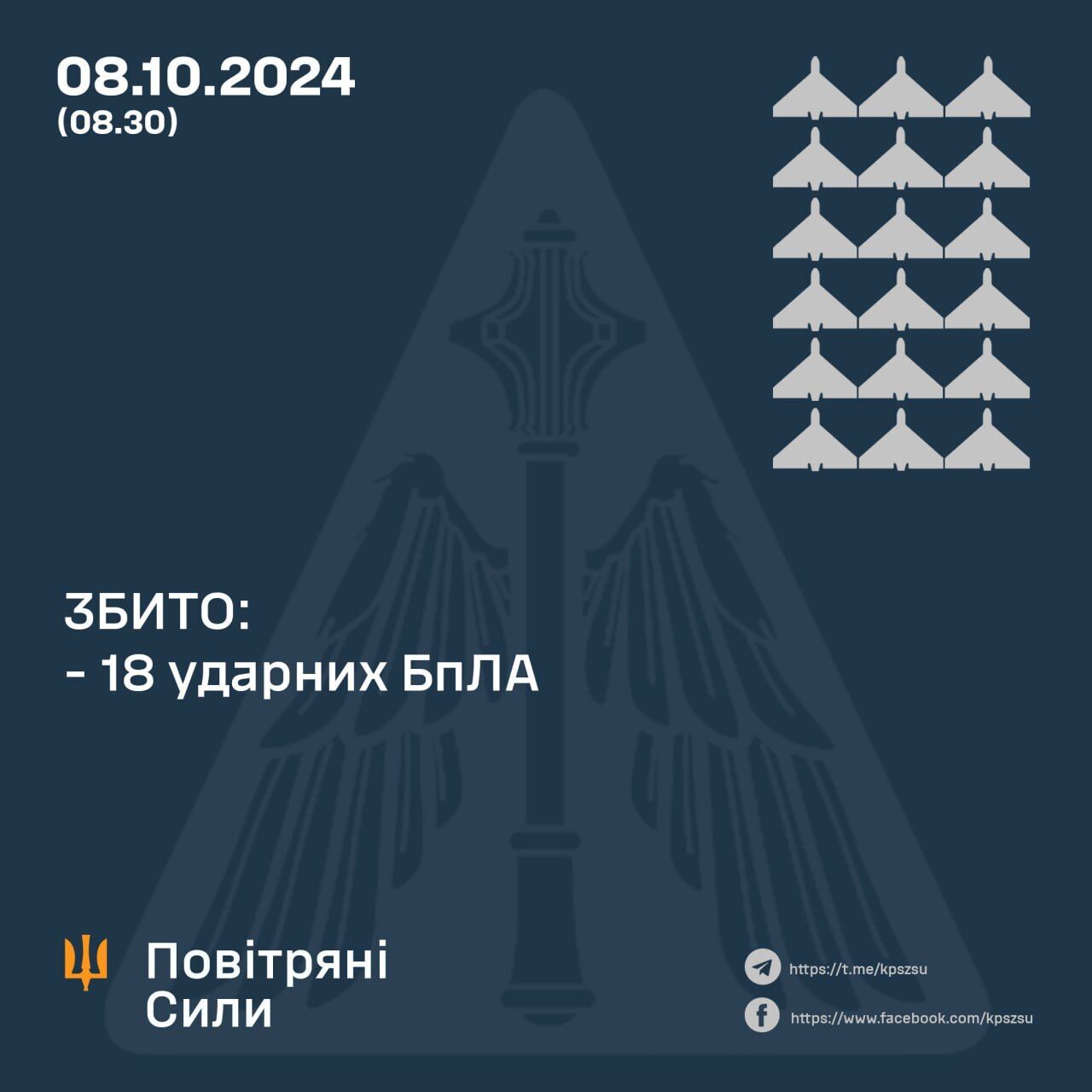 Ворог атакував "Іскандерами" й дронами: ППО вночі збила 18 "Шахедів", один повернувся в РФ