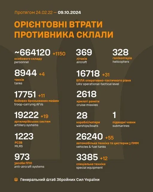 Мінус 1150 окупантів та 19 артсистем: Генштаб оновив статистику втрат Росії у війні 