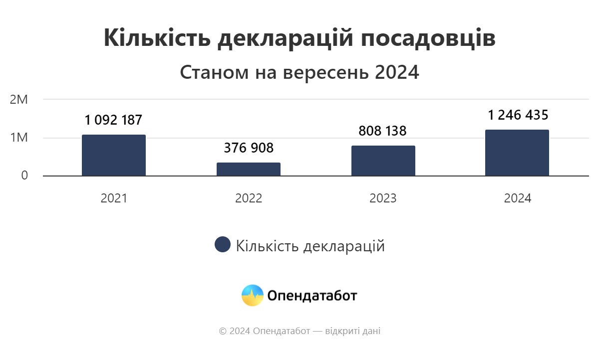 Третина посадовців "помилялися" у своїх деклараціях