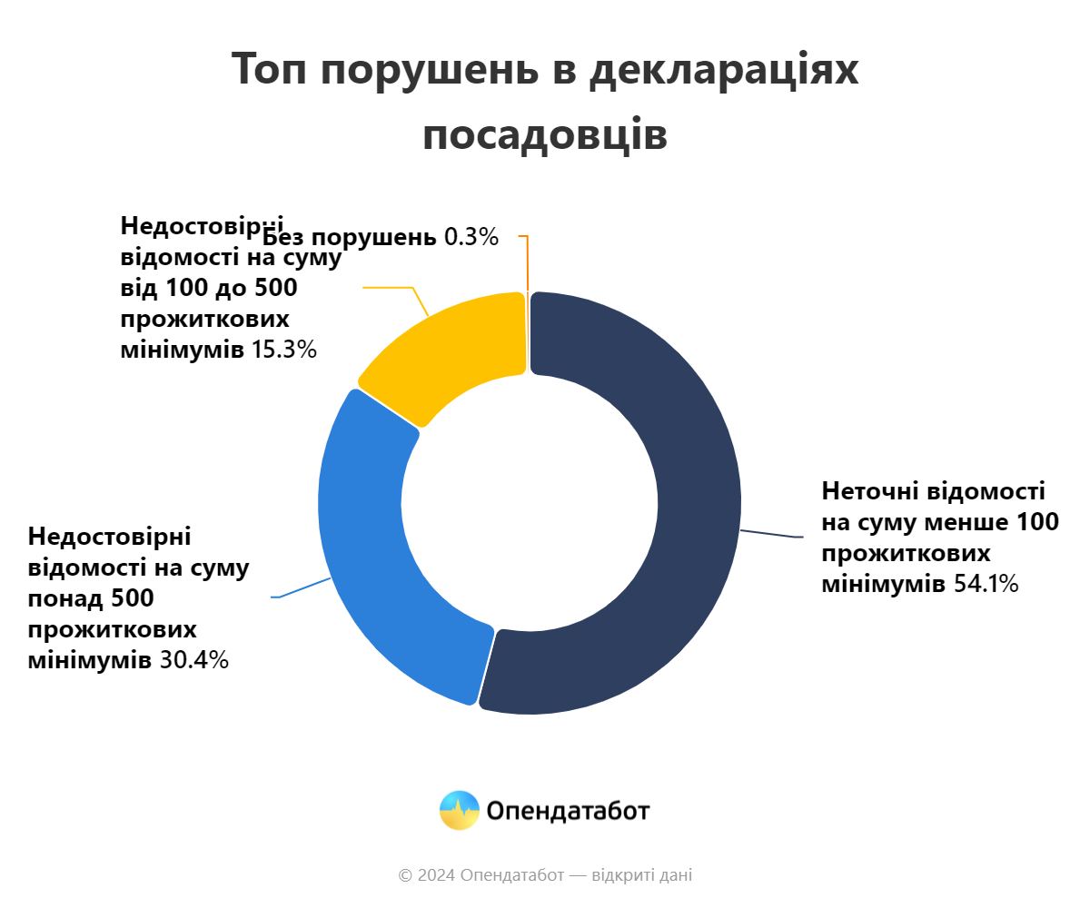 Сумма ошибок составила 790 тысяч гривен