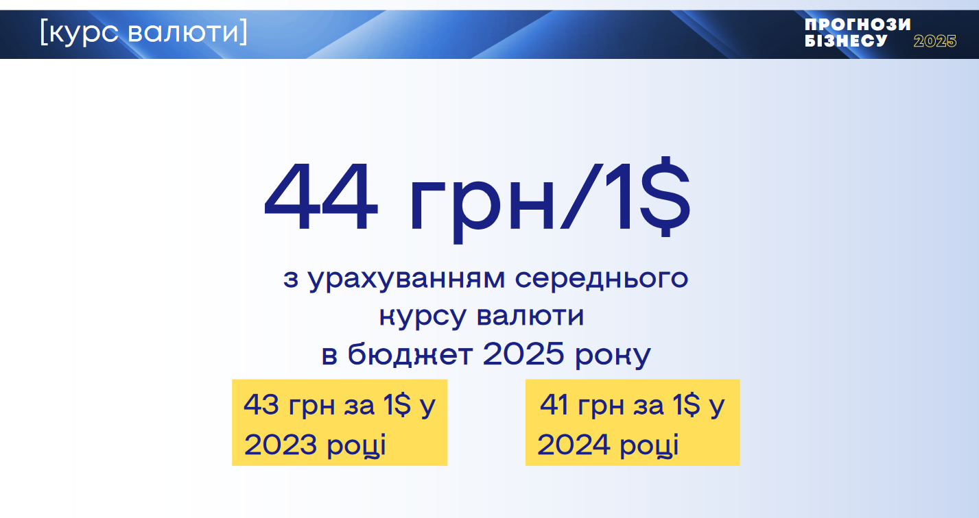 Украинский бизнес ожидает, что в 2025 году курс доллара вырастет до 44 грн