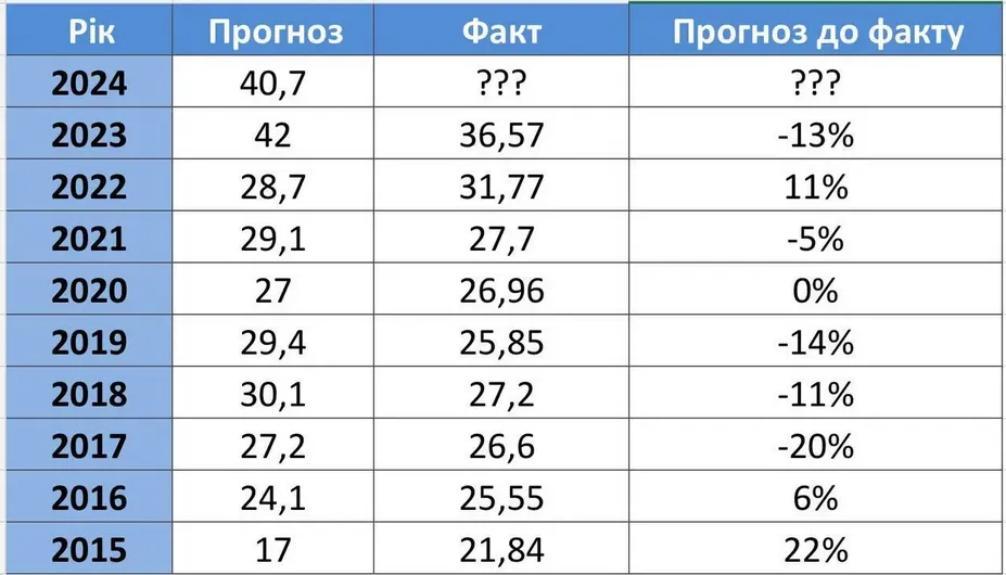 Який курс долара закладали до бюджету у різні роки