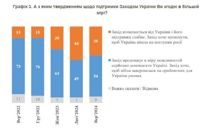 Сколько украинцев верит, что Украина при поддержке Запада способна добиться успеха: результаты опроса