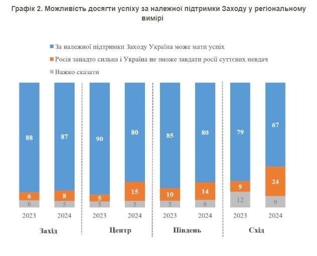 Сколько украинцев верит, что Украина при поддержке Запада способна добиться успеха: результаты опроса