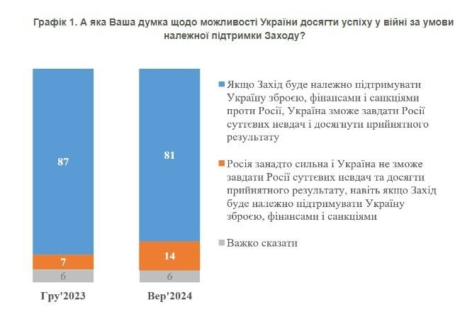 Скільки українців вірять, що  Україна за підтримки Заходу здатна досягти успіху: результати опитування