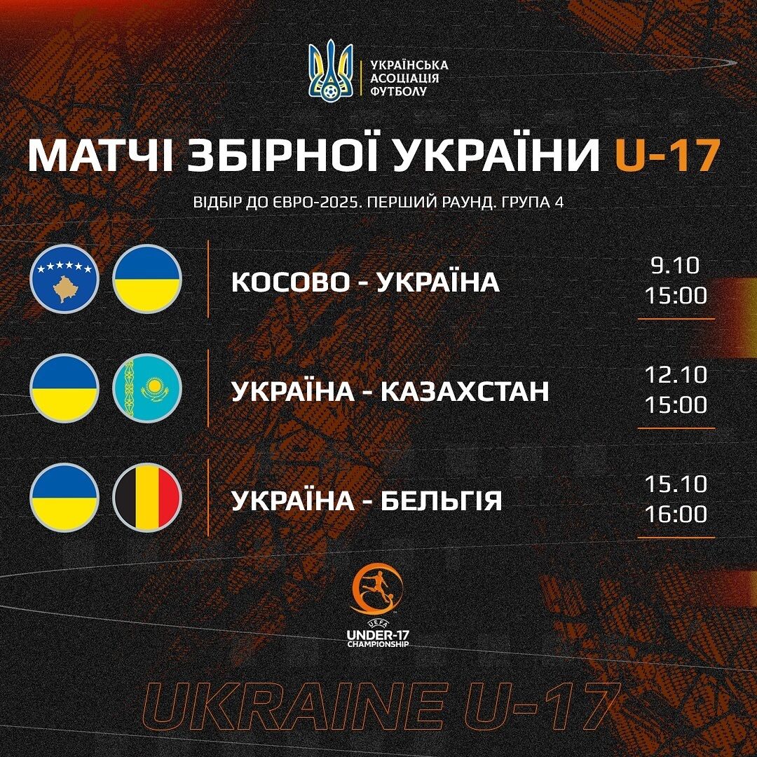 Сборная Украины по футболу проигрывала 0:2, но перевернула матч, збив четыре гола в квалификации Евро-2025 U-17