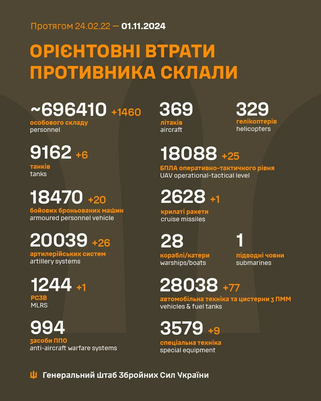 В армії РФ мінус 26 артсистем і 1460 окупантів: Генштаб озвучив втрати ворога за добу