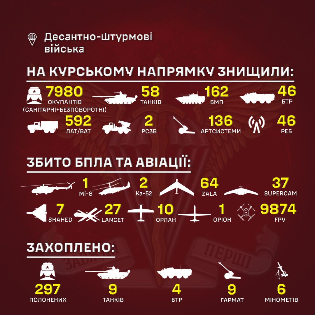 Серед трофеїв – танки і гармати: українські десантники озвучили втрати ворога на Курщині й розповіли, скільки солдатів РФ захопили в полон
