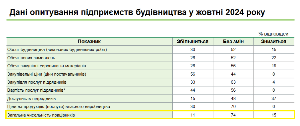 У сфері будівництва залишати поточну кількість співробітників мають намір 74% компаній