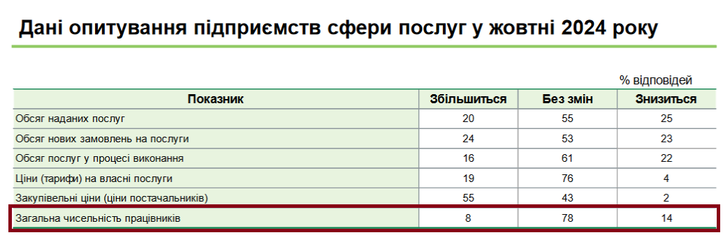 Яка ситуація зі звільненнями очікується у сфері послуг