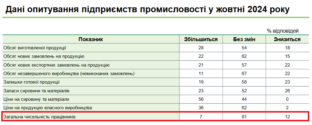 Серед підприємств сфери промисловості проводити звільнення мають намір 12% компаній