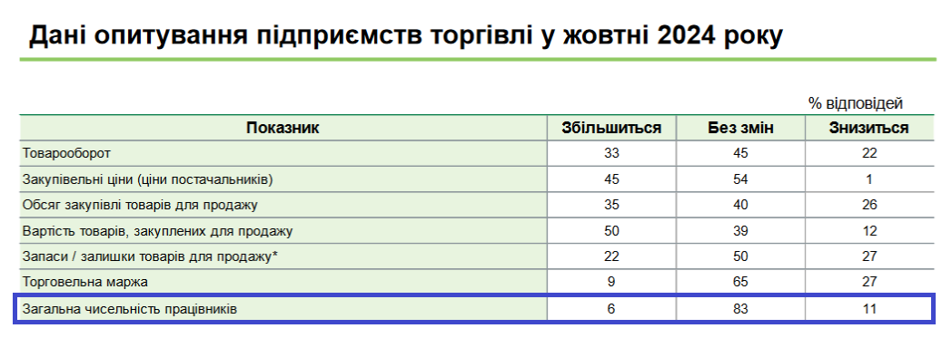 Серед торгових підприємств наймати нових співробітників збираються 6% компаній