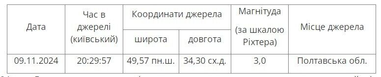 У центрі України трапився землетрус: де зафіксували коливання