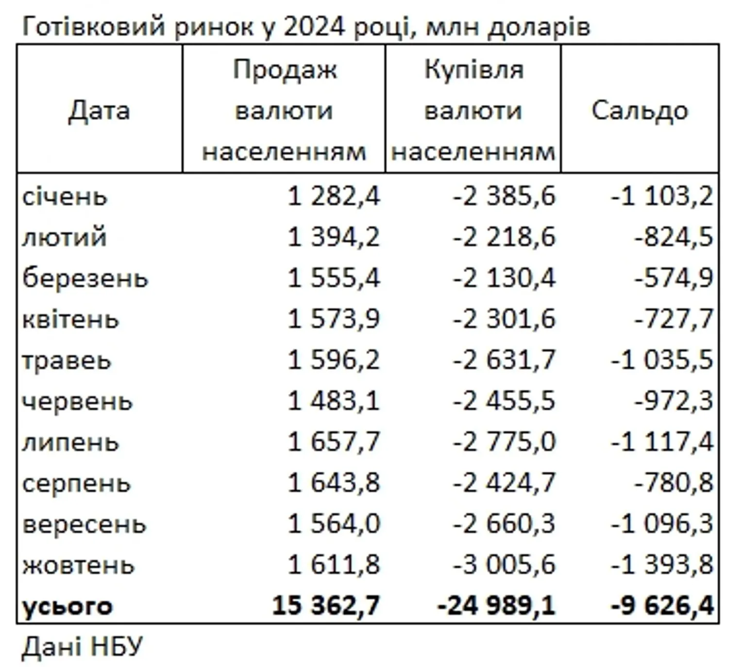 Українці почали більше купувати валюти