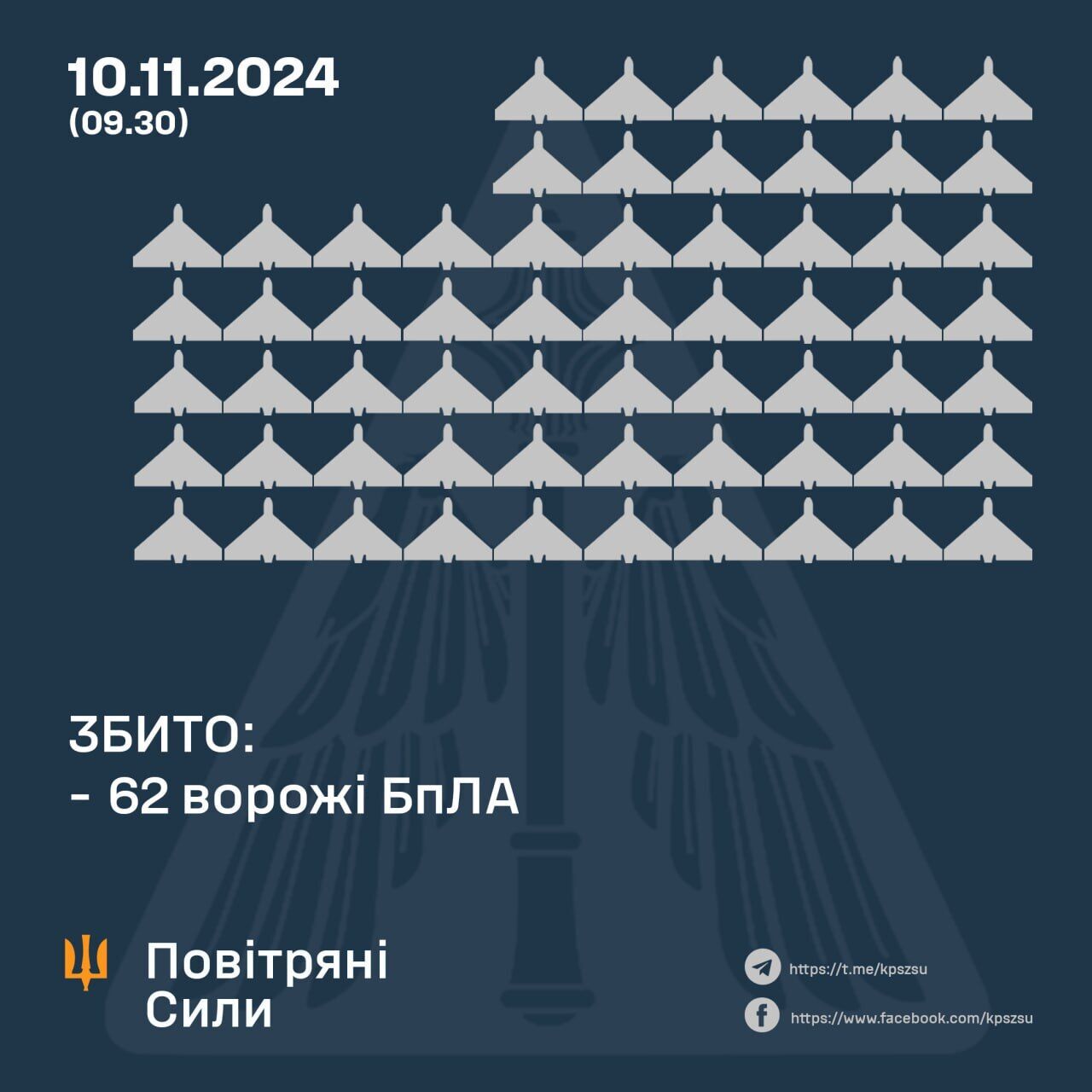 РФ запустила по Україні рекордну кількість ударних дронів: 62 цілі збито, 67 локаційно втрачені 