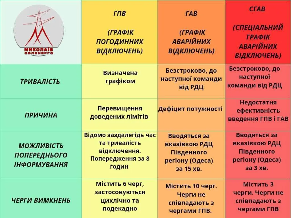 Графіки відключень світла: чим різняться