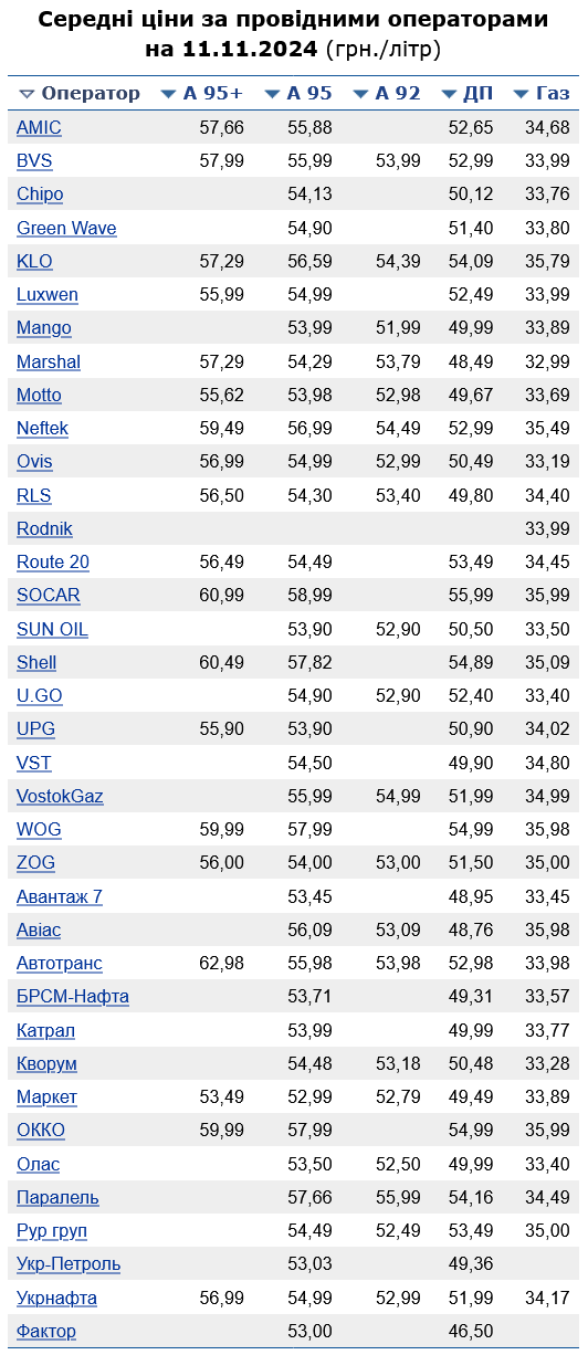 Скільки коштує бензин на АЗС