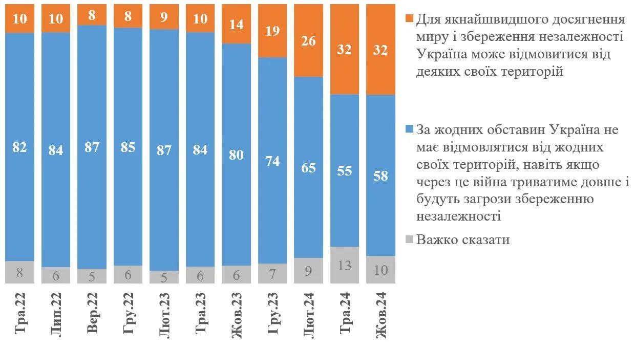 Скільки українців готові до територіальних поступок Росії заради миру: результати опитування