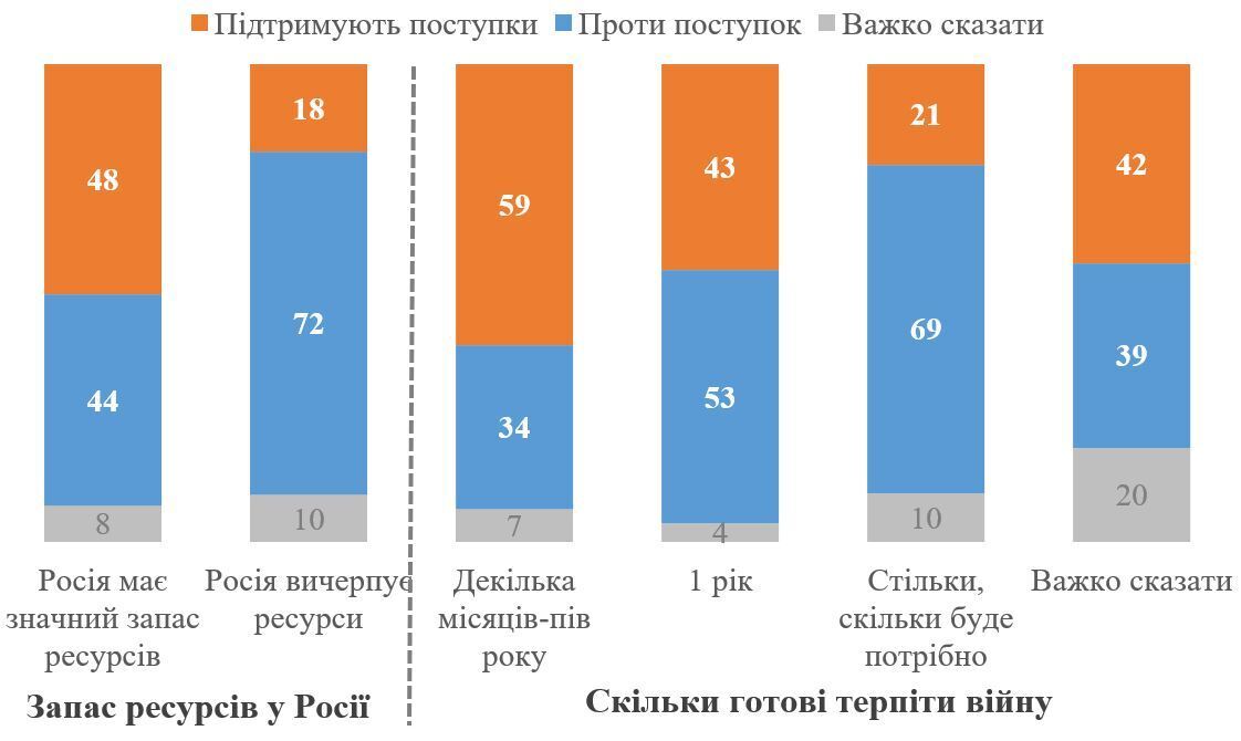 Скільки українців готові до територіальних поступок Росії заради миру: результати опитування